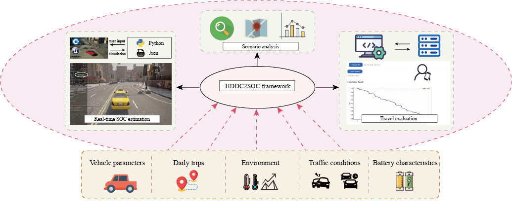 Demonstration of Hidrive-DDC framework usage