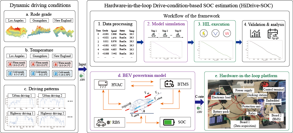 H-DDC2SOC framework overview